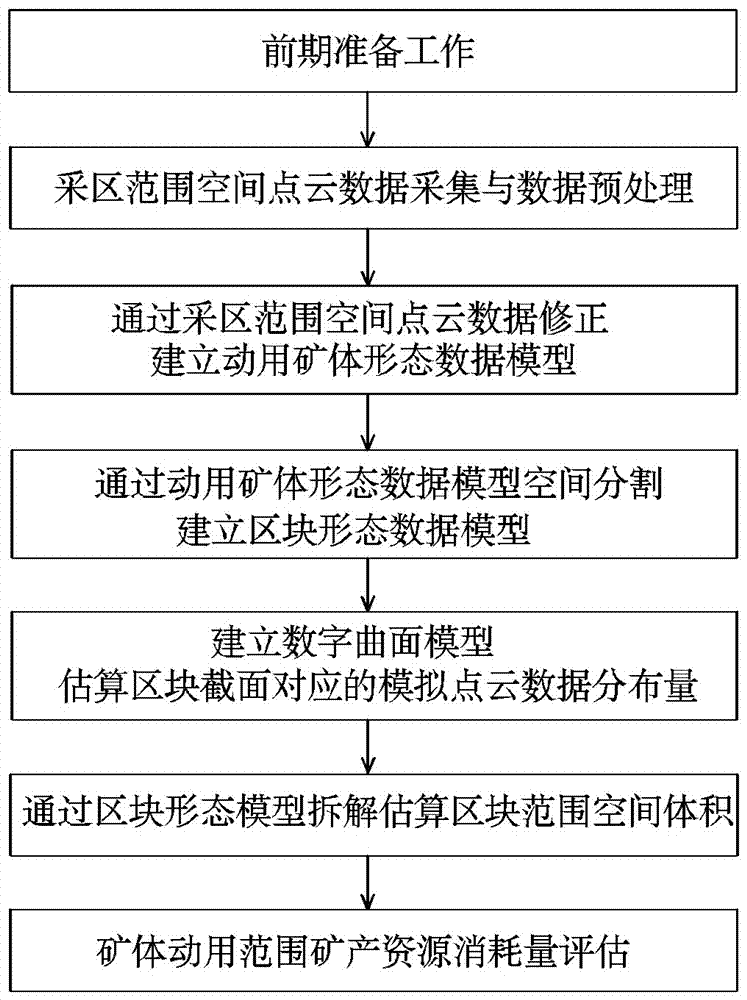 一種基于三維激光掃描技術(shù)的礦產(chǎn)資源消耗量評估方法與流程