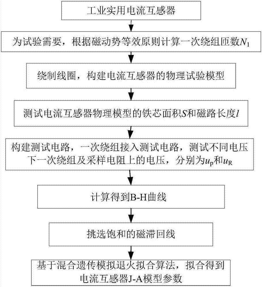 一種基于物理實驗確定電流互感器J?A仿真模型的方法與流程