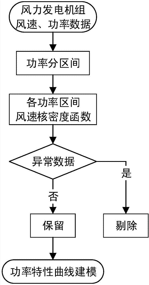 一種風力發(fā)電機組異常數(shù)據(jù)識別方法及裝置與流程