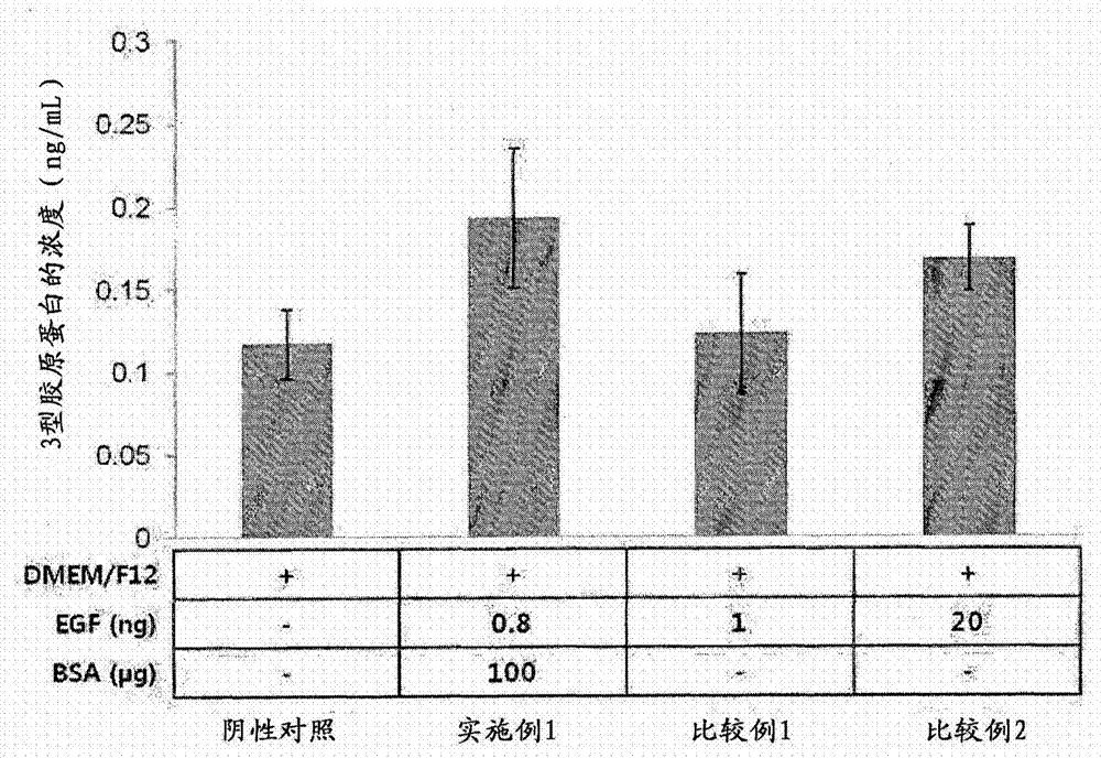 包含細(xì)胞培養(yǎng)基、表皮生長(zhǎng)因子和牛血清白蛋白的用于改善皮膚狀態(tài)的化妝品組合物的制造方法與工藝