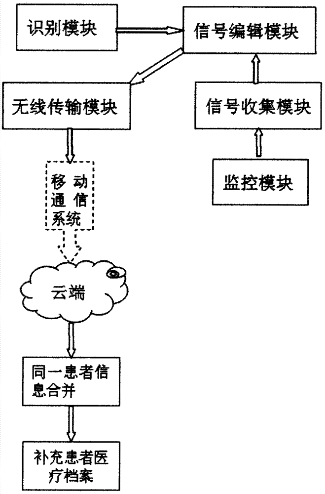 基于云端智能化的患者醫(yī)療數(shù)據(jù)系統(tǒng)及其建立方法與流程