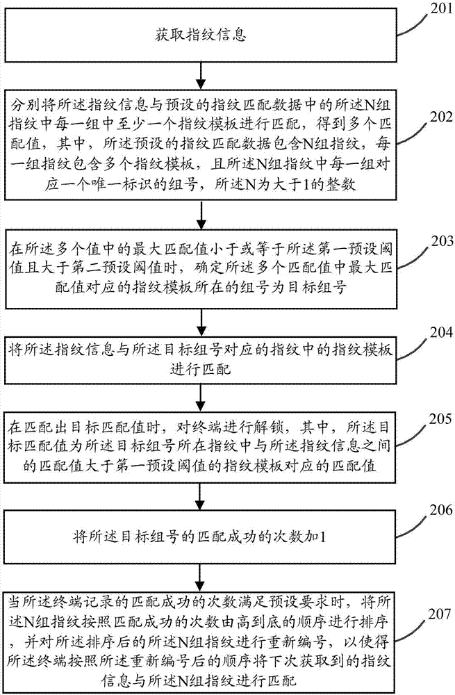 一种指纹解锁的方法及终端与流程