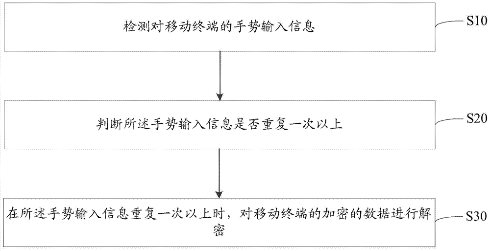 移動終端及其數(shù)據(jù)加密方法和解密方法與流程