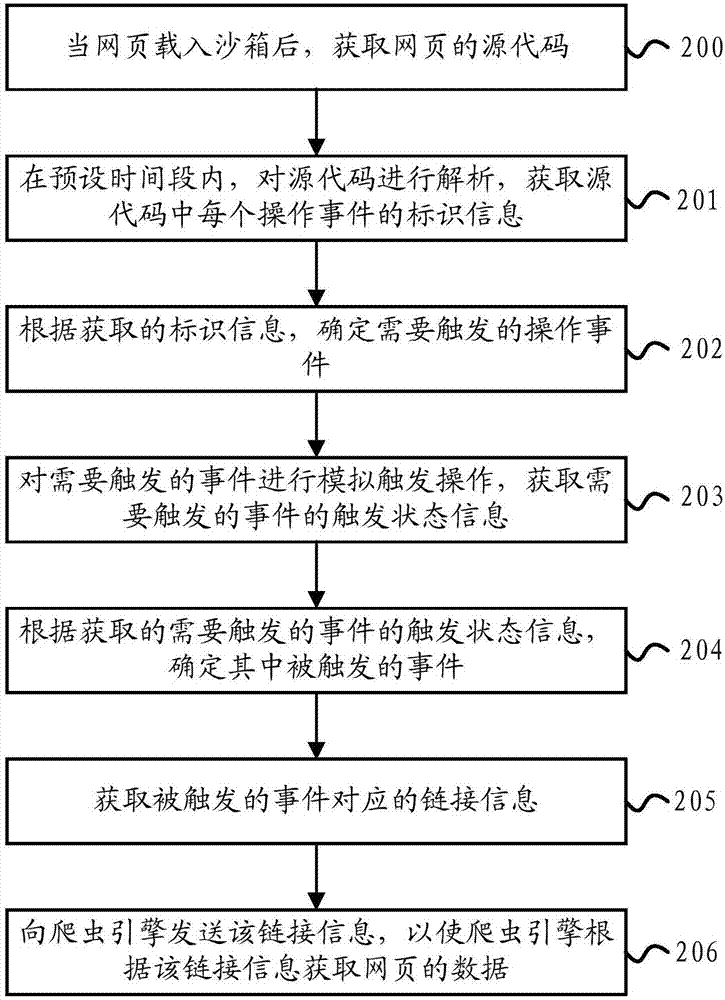 數(shù)據(jù)的獲取方法及裝置與流程