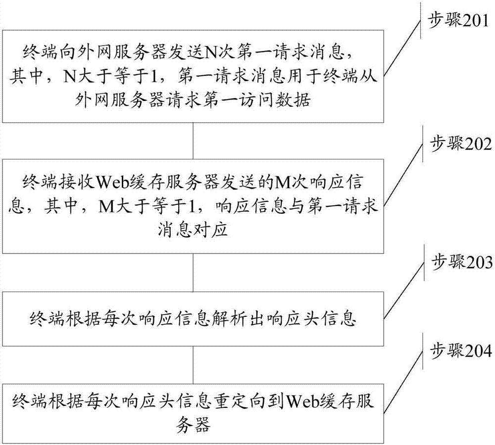 一種重定向方法、終端及系統(tǒng)與流程