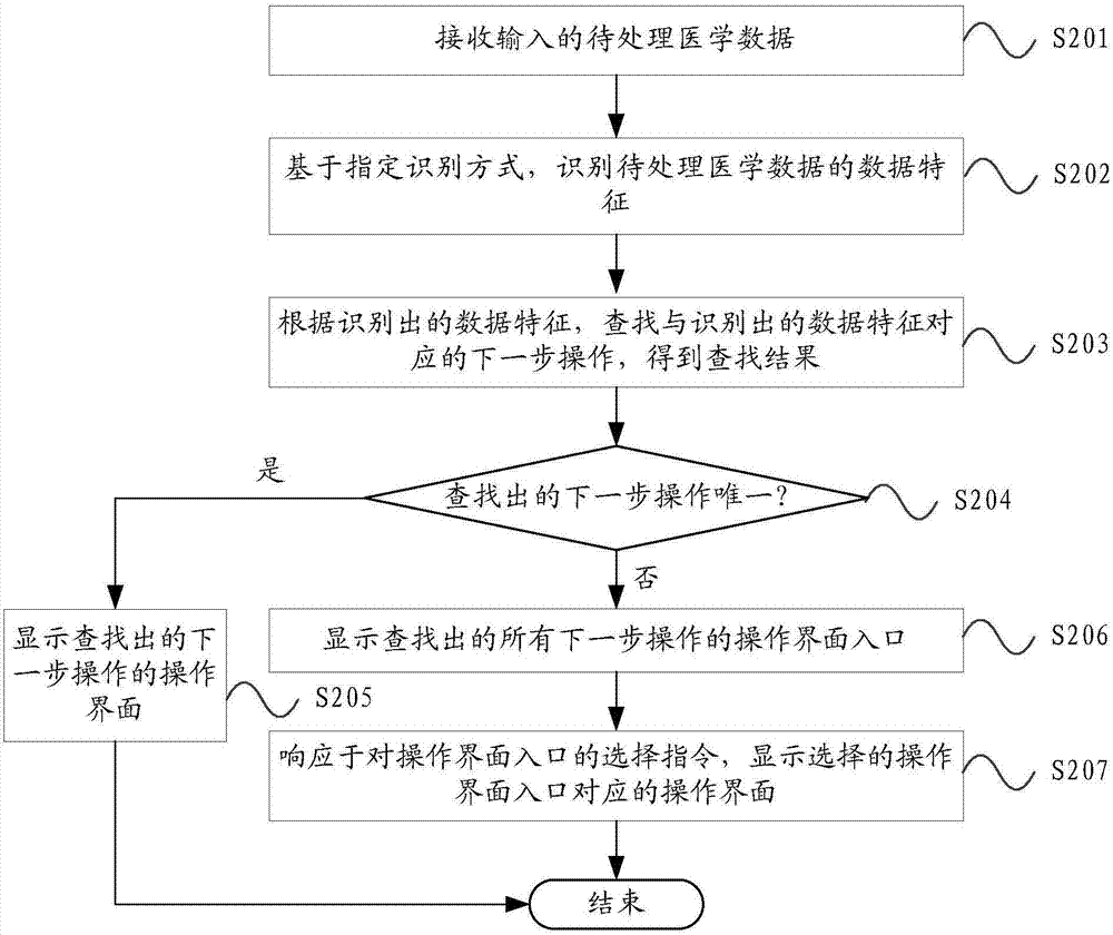 醫(yī)學(xué)數(shù)據(jù)處理方法、裝置及設(shè)備與流程