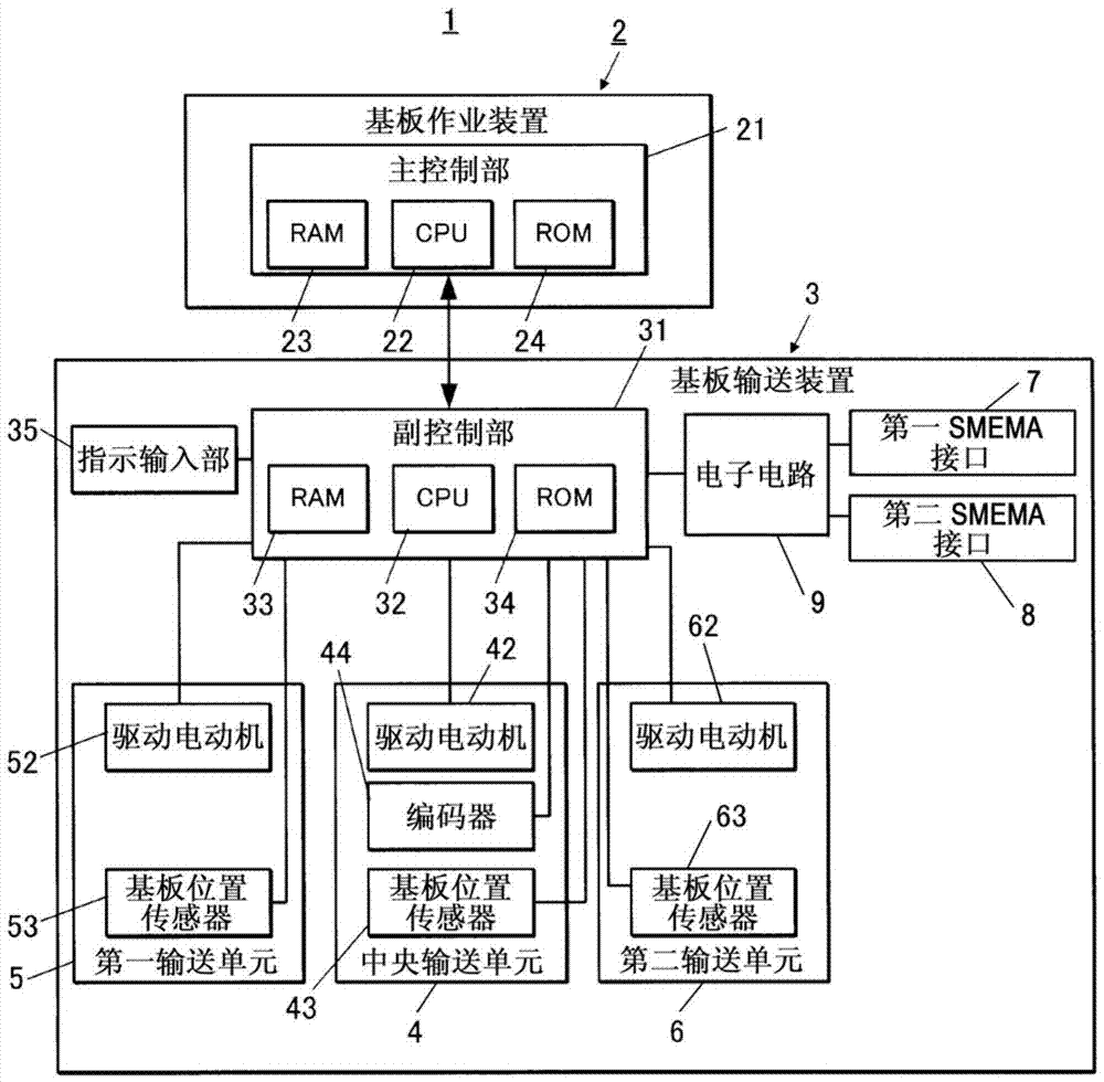 对基板作业系统的制造方法与工艺