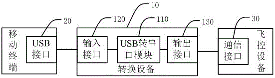 一種基于OTG功能對飛控系統(tǒng)進(jìn)行調(diào)試的轉(zhuǎn)換設(shè)備的制造方法與工藝