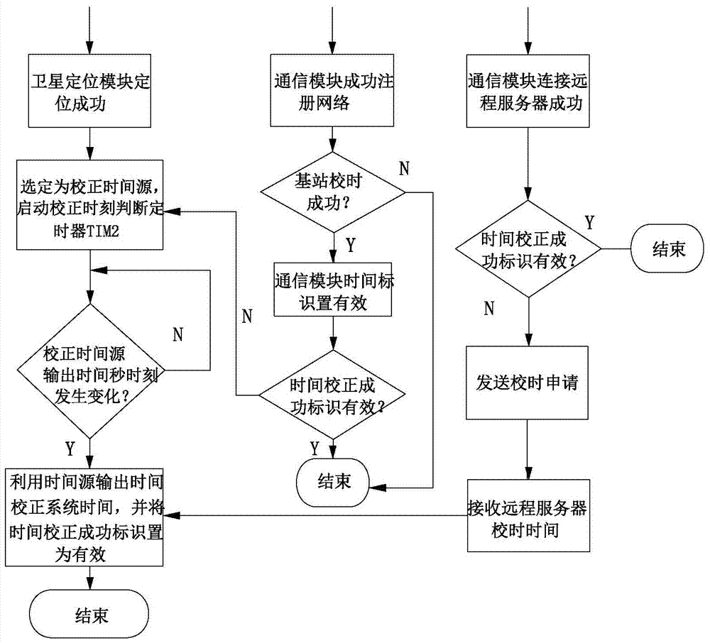 車載終端系統(tǒng)的時間校正方法與流程