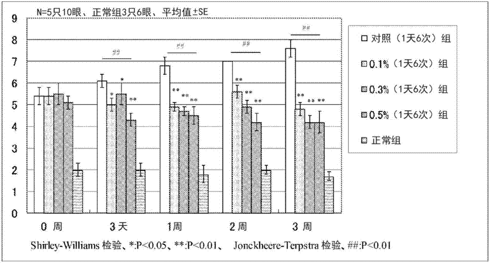 改善眼的自觉症状的制剂和方法与流程