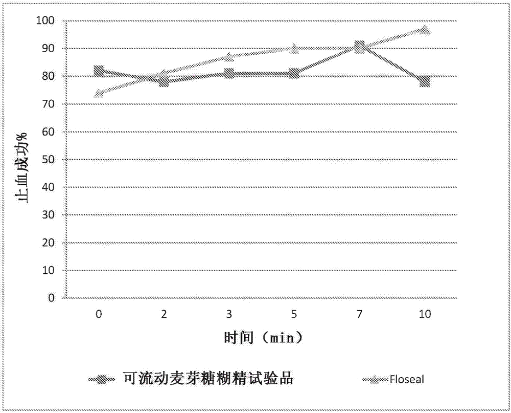 可流動的止血組合物的制造方法與工藝