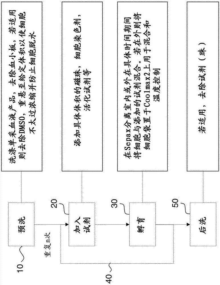 生物流体的顺序处理的制造方法与工艺