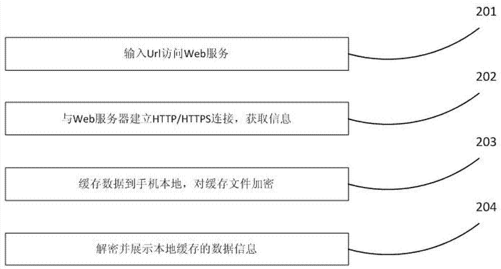 一種移動(dòng)智能終端安全瀏覽器及其工作方法與流程