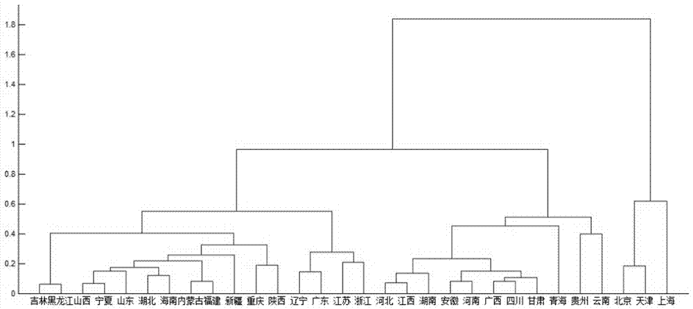 基于熵权算法的多变量面板数据聚类分析方法与流程