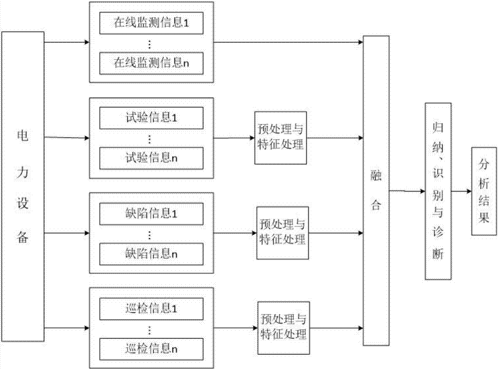 基于物联网和信息融合的电力设备状态诊断装置及方法与流程