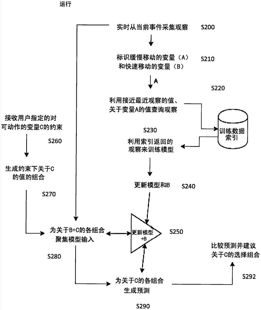 机器学习系统的更新的制造方法与工艺