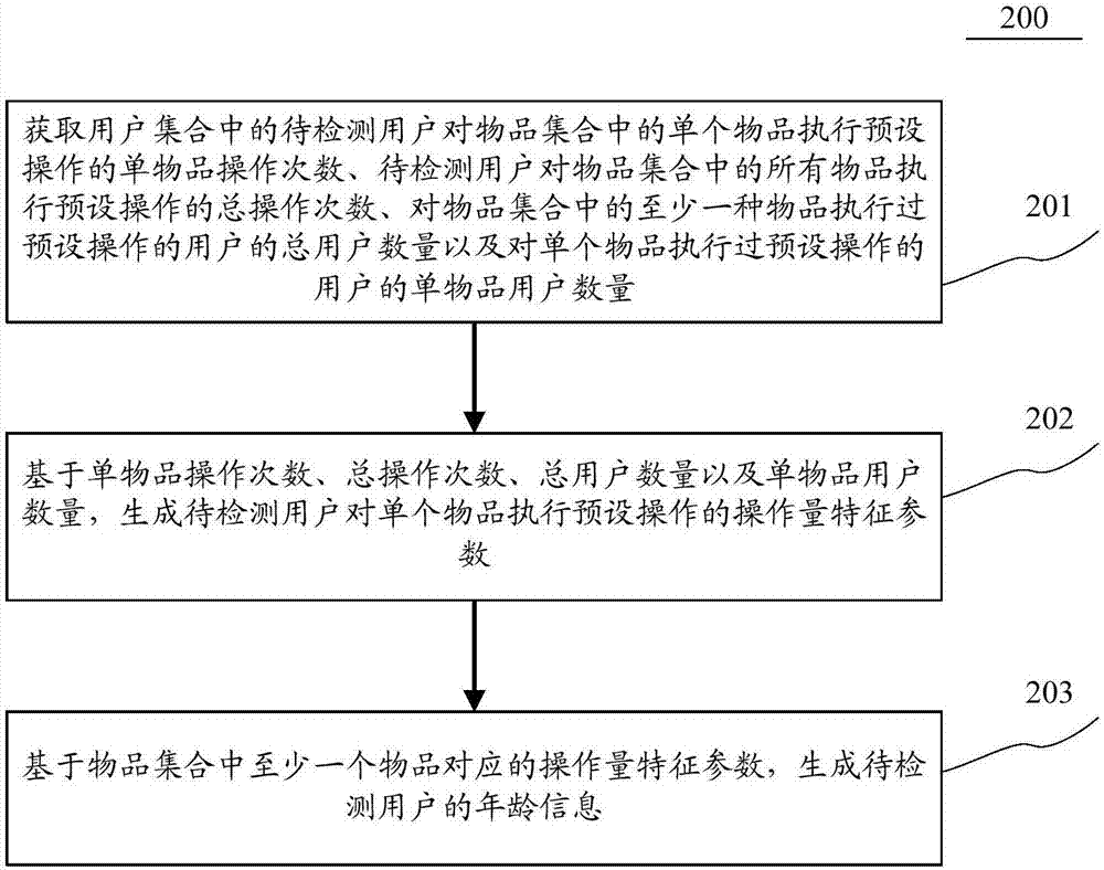 用于生成用戶的年齡信息的方法和裝置與流程