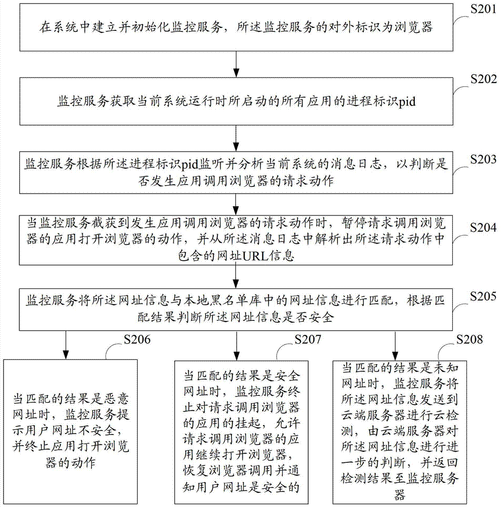 一種網(wǎng)址安全性的檢測方法、裝置與流程