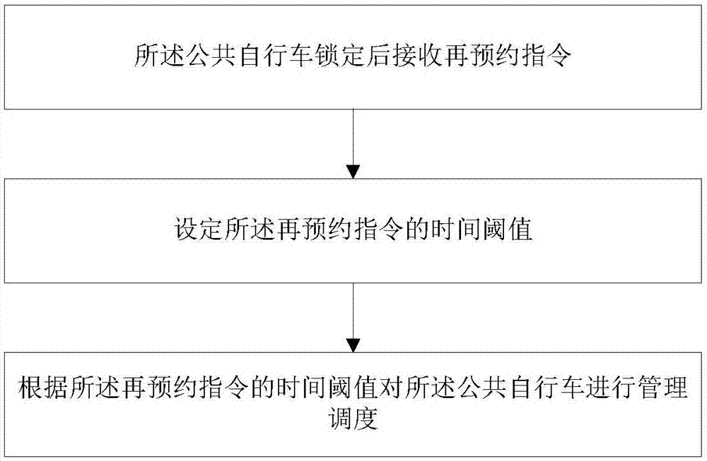 一種公共自行車的鎖后預(yù)約方法及管理調(diào)度方法與流程