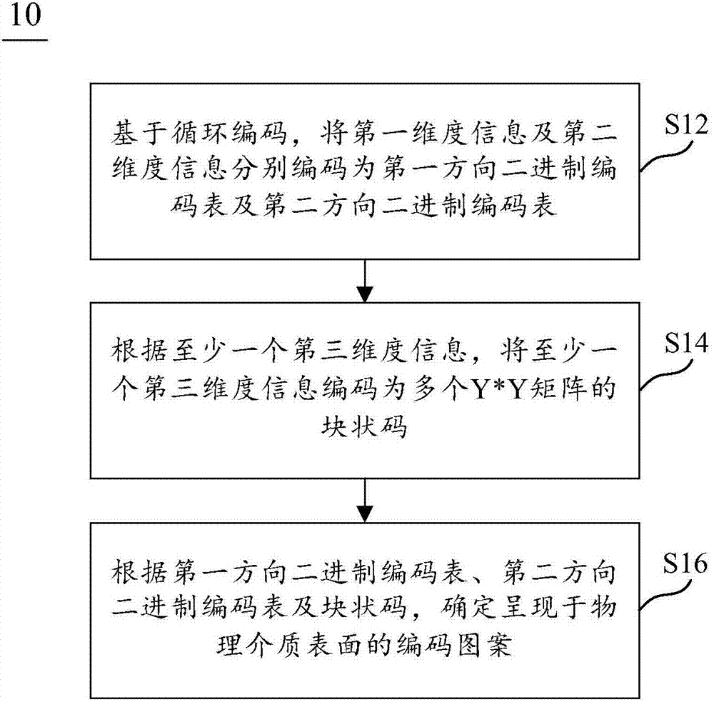 物理介質表面多維度位置編碼方法、裝置和可讀存儲介質與流程