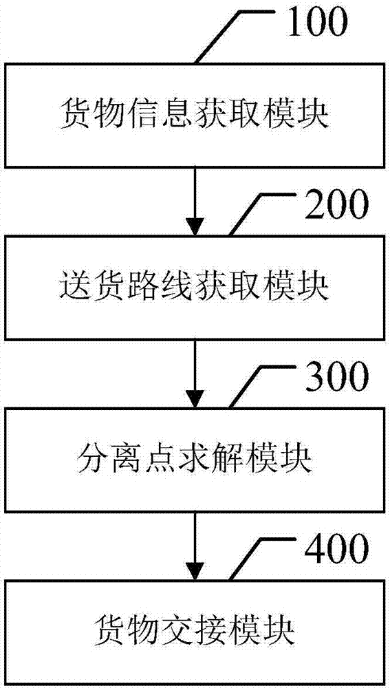 一种物流送货装置及方法与流程