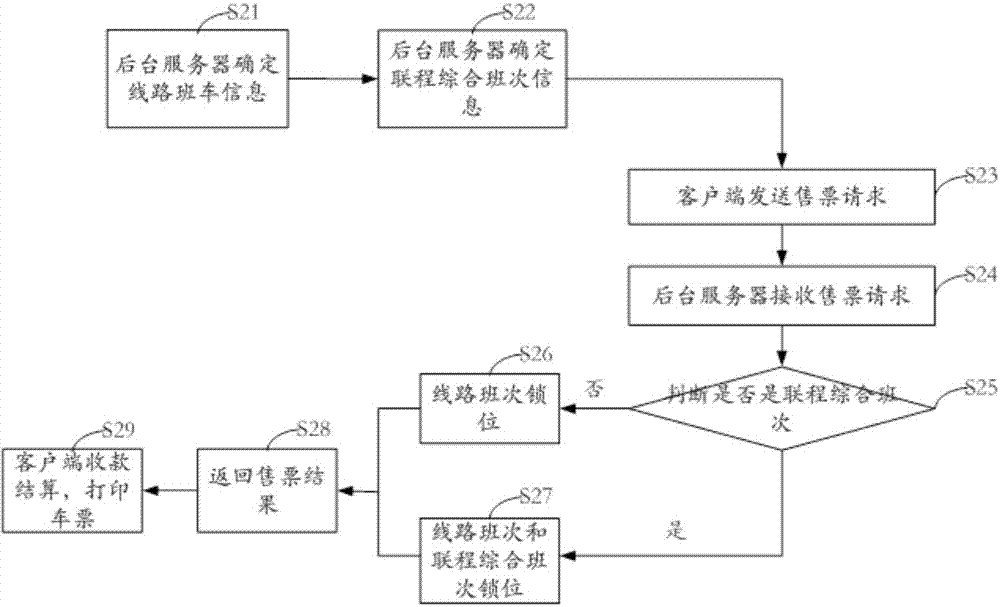 一种公路客运长途班次调配方法和系统与流程