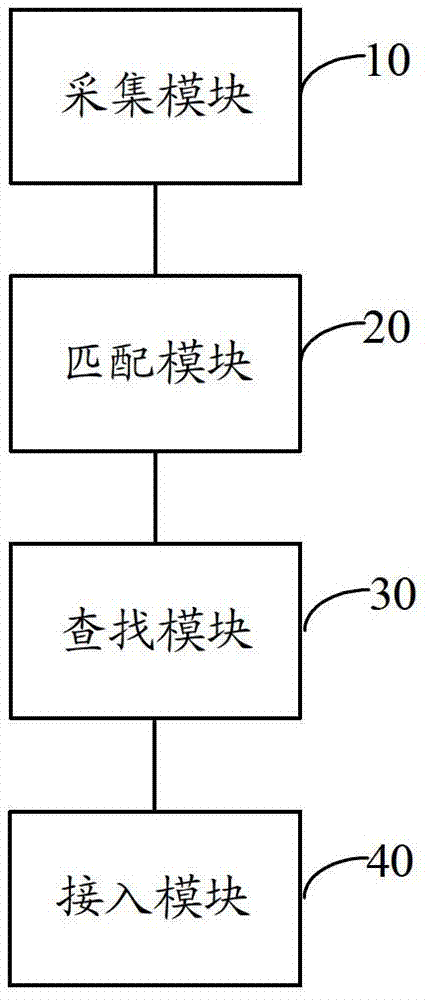 基于生物識別的快速接入方法及裝置與流程