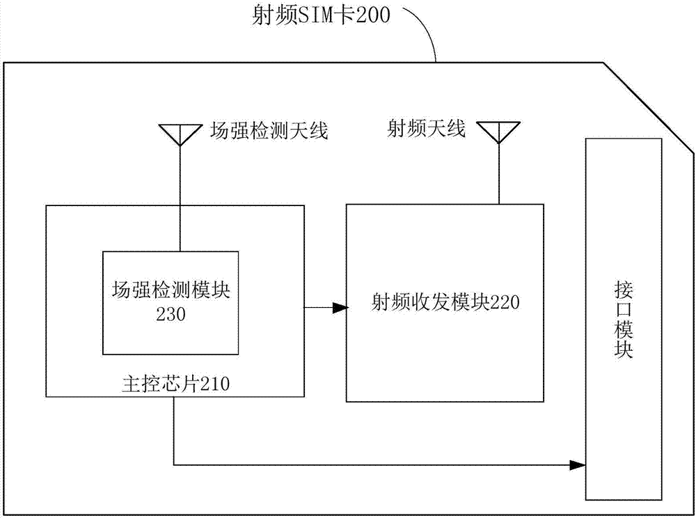 一種射頻SIM卡、控制方法及移動(dòng)終端與流程