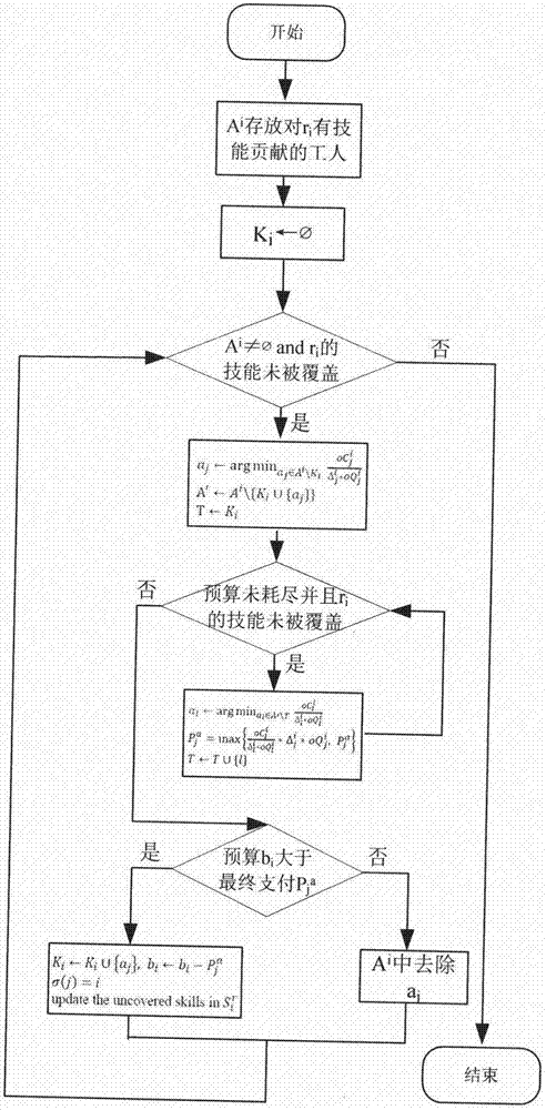 一種眾包環(huán)境下復(fù)雜任務(wù)分配方法與流程