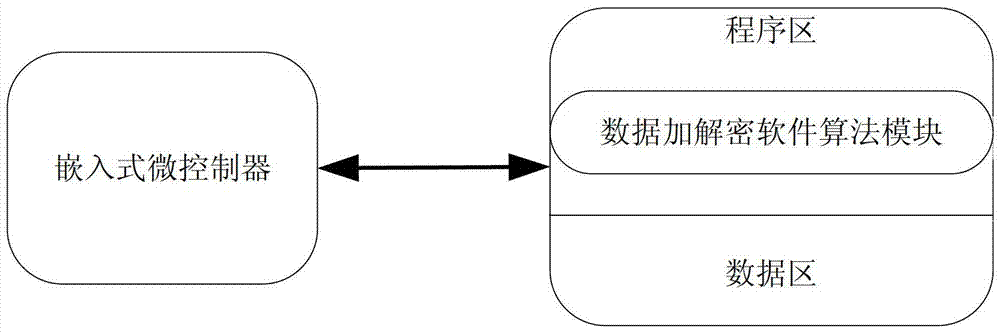 一種在智能卡芯片內(nèi)用嵌入式可編程邏輯門陣列實(shí)現(xiàn)數(shù)據(jù)加解密功能的方法與流程