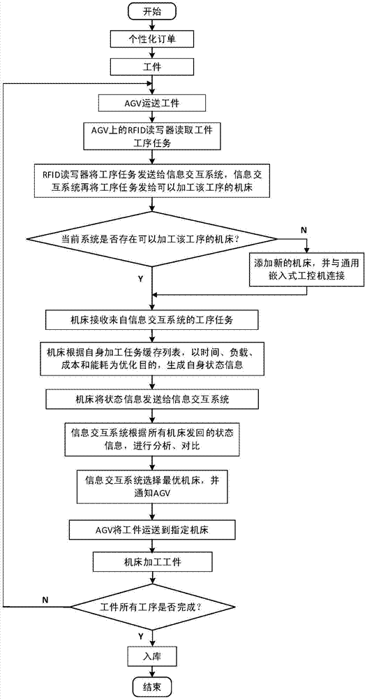 基于通用嵌入式工控機的分布式制造系統(tǒng)及其實現(xiàn)方法與流程