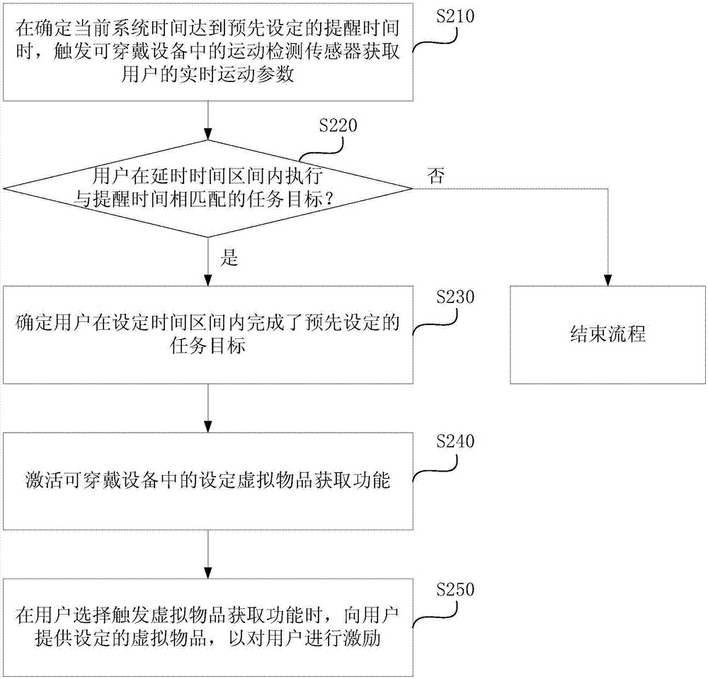 基于可穿戴设备的用户激励方法和装置与流程