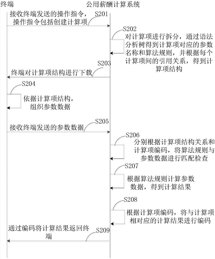 公用薪酬计算方法和系统与流程