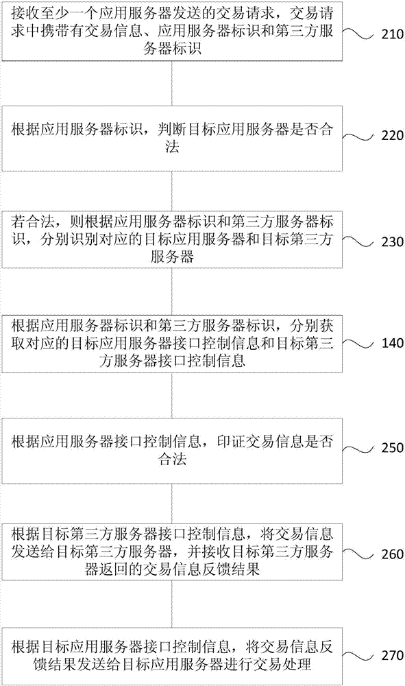 一种线上支付方法及系统与流程