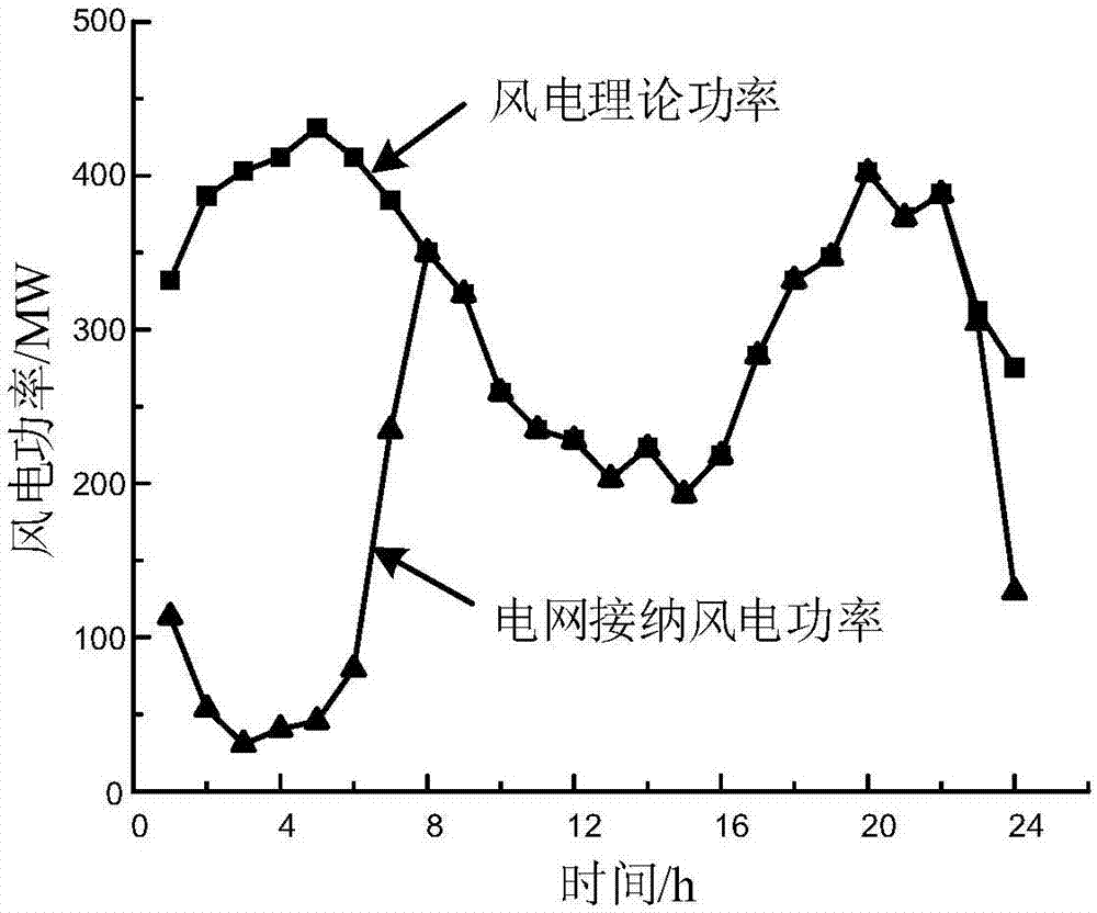 一種供熱期調(diào)峰約束下電網(wǎng)棄風(fēng)情況分析方法與流程