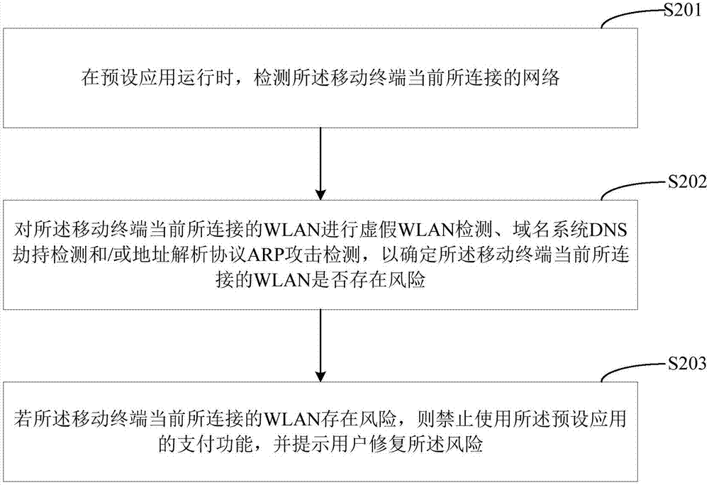 網(wǎng)絡(luò)風(fēng)險檢測方法、移動終端及計算機可讀存儲介質(zhì)與流程