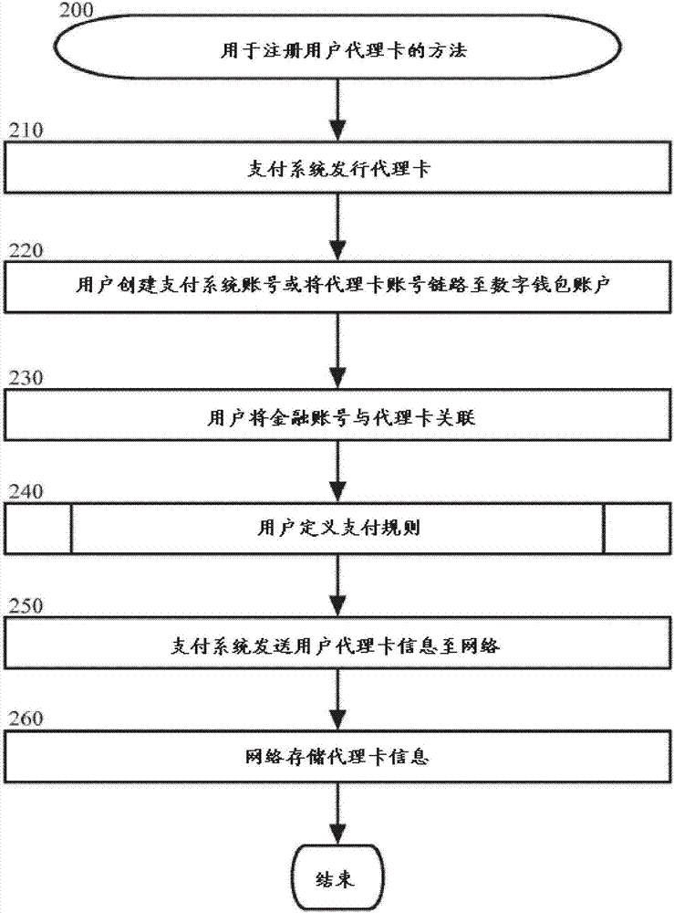 實時支付授權的制造方法與工藝