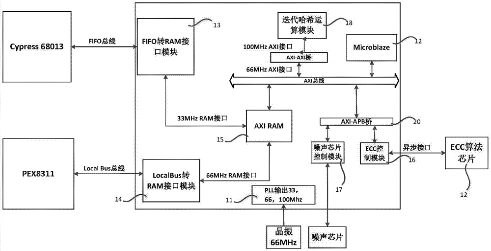 一種用于區(qū)塊鏈的算法處理模塊的制造方法與工藝