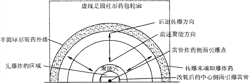 该方法起爆雷管在装药中的位置设在药柱的正向及反向各端的轴心,雷管