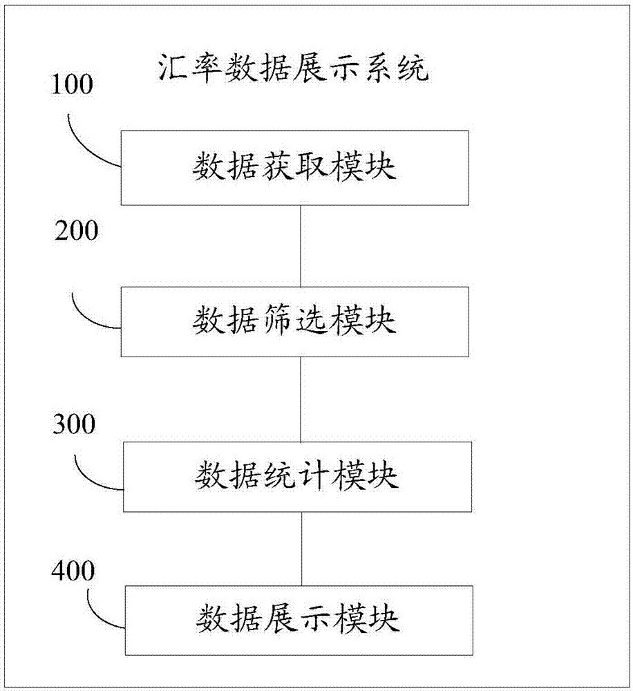 一種匯率數(shù)據(jù)展示方法和系統(tǒng)與流程