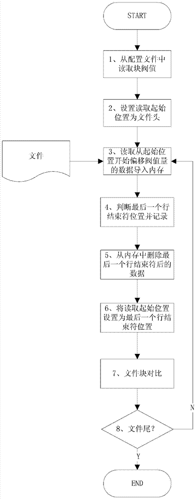 文件比對方法和設備與流程