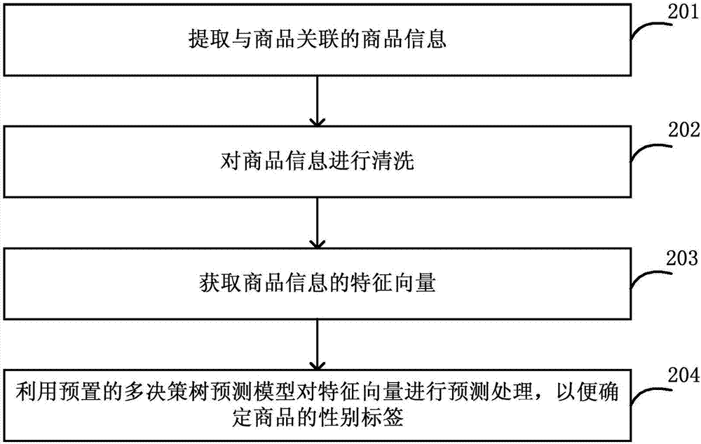 商品性别标签确定方法和装置与流程