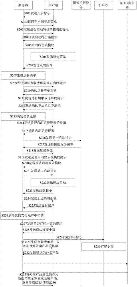 自助點餐方法及終端設備與流程