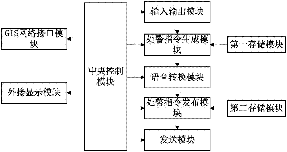 一種處警信息自動語音發(fā)布系統(tǒng)和方法與流程