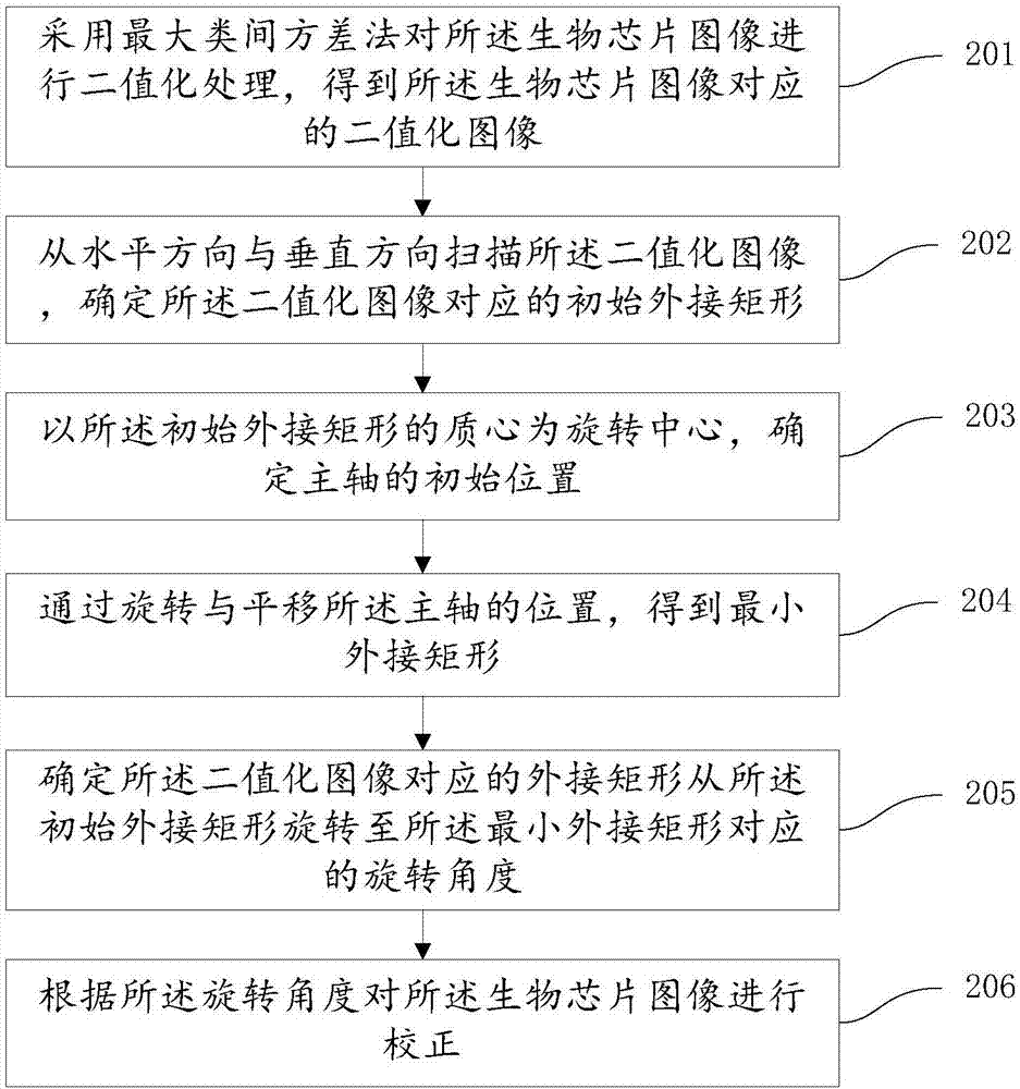 一种生物芯片图像倾斜的校正方法及装置与流程