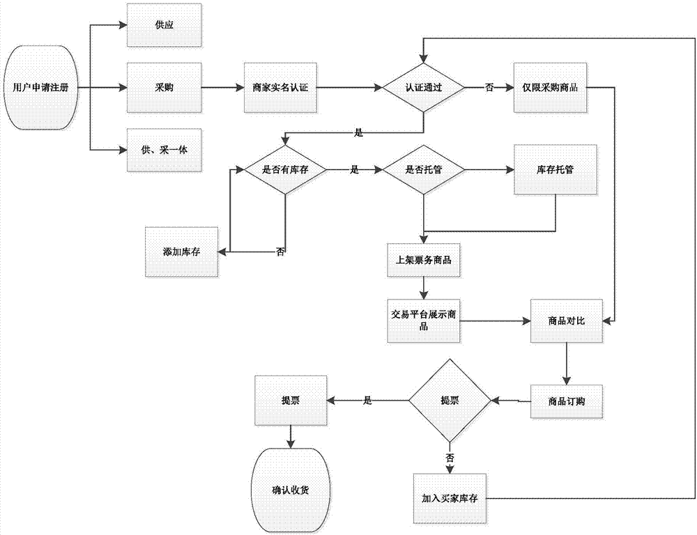 一種用于藝術(shù)展演票務(wù)的網(wǎng)絡(luò)批發(fā)交易平臺的制造方法與工藝