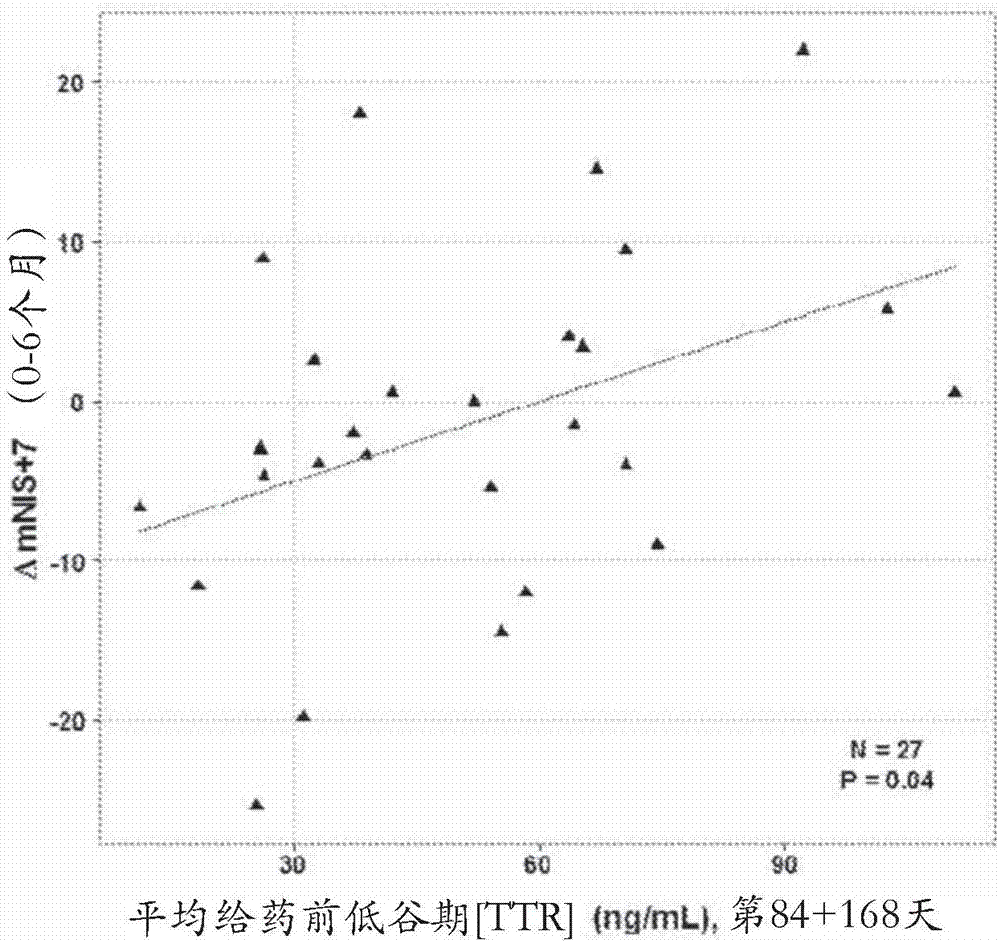 治療甲狀腺素運(yùn)載蛋白(TTR)介導(dǎo)的淀粉樣變性的方法與流程