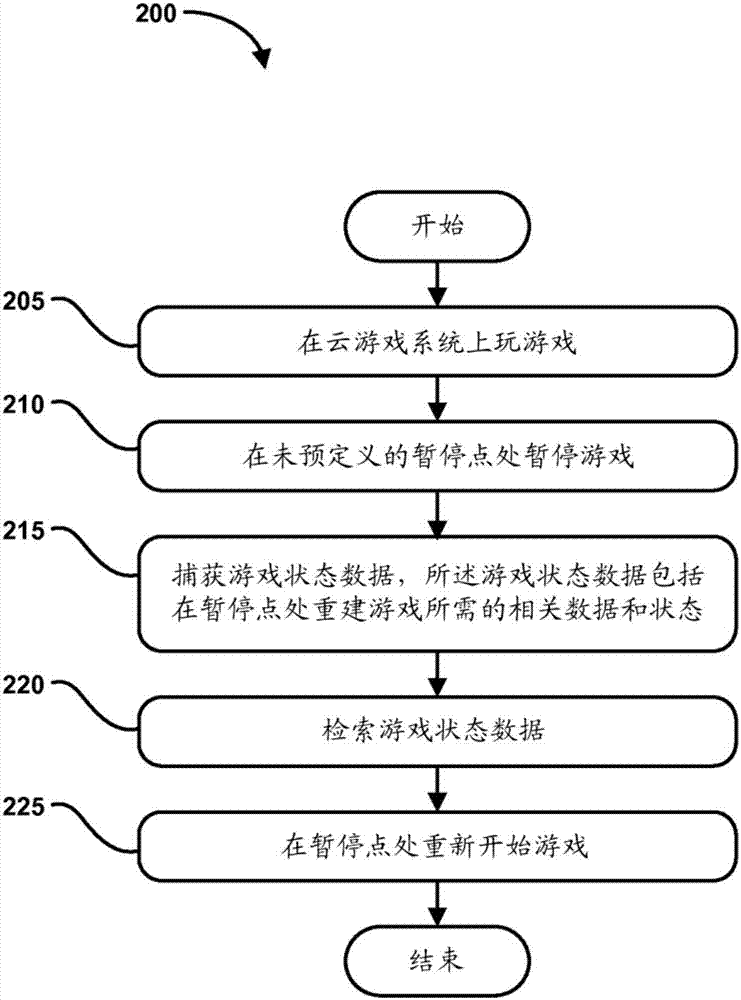 用于云游戲的游戲狀態(tài)保存、傳輸和恢復(fù)的制造方法與工藝