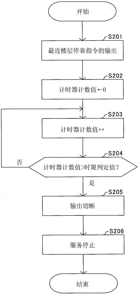 电梯安全控制装置及电梯安全控制方法与流程