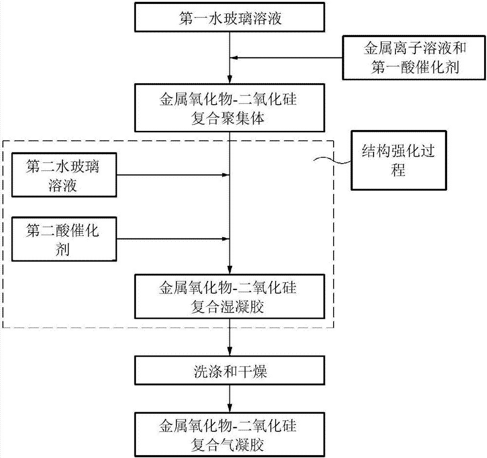 金属氧化物‑二氧化硅复合气凝胶的制备方法和制得的金属氧化物‑二氧化硅复合气凝胶与流程